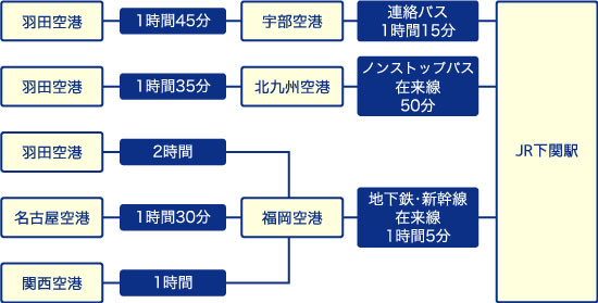 飛行機でのアクセスマップ