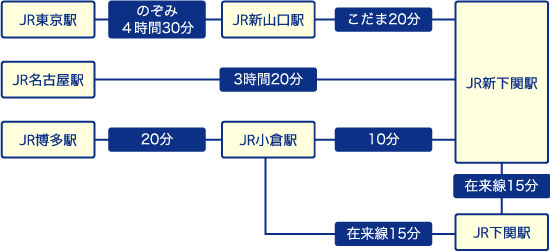 新幹線でのアクセスマップ